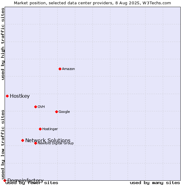 Market position of Network Solutions vs. Hostkey vs. Domainfactory