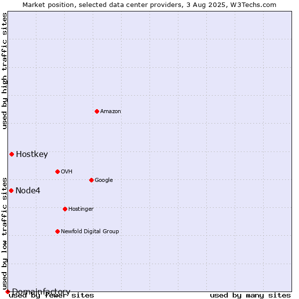Market position of Hostkey vs. Node4 vs. Domainfactory