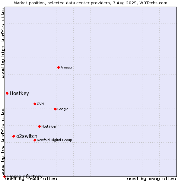 Market position of o2switch vs. Hostkey vs. Domainfactory