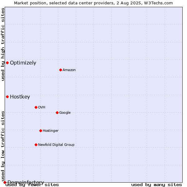 Market position of Optimizely vs. Hostkey vs. Domainfactory