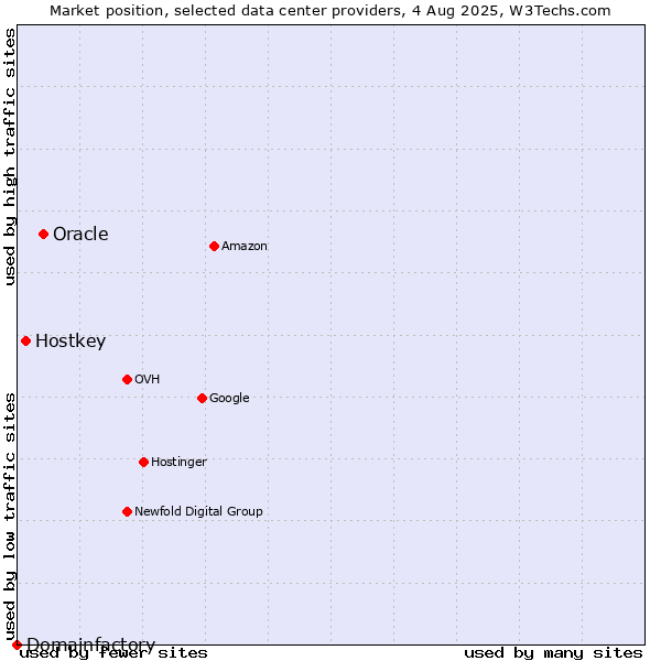 Market position of Oracle vs. Hostkey vs. Domainfactory