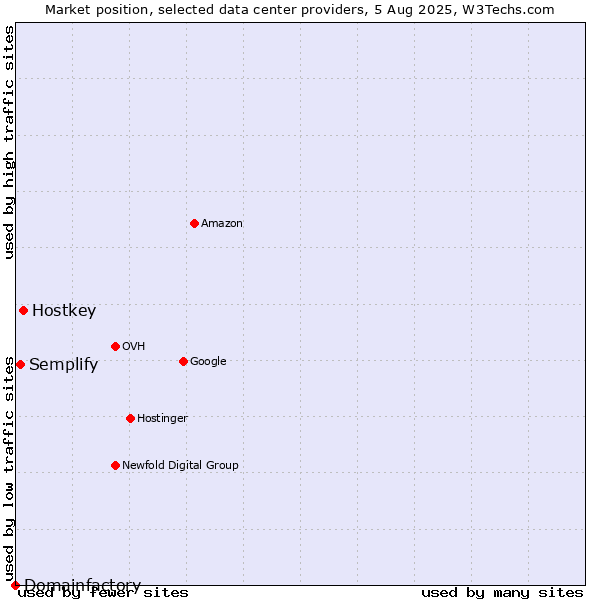 Market position of Hostkey vs. Semplify vs. Domainfactory