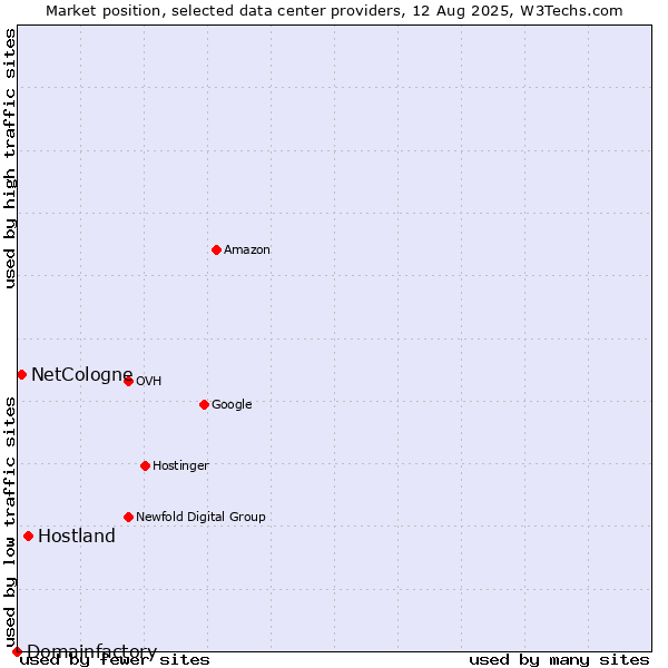Market position of Hostland vs. NetCologne vs. Domainfactory