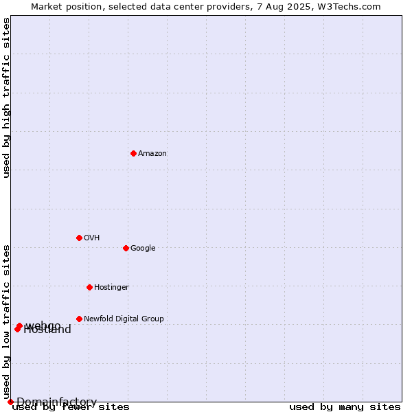 Market position of webgo vs. Hostland vs. Domainfactory