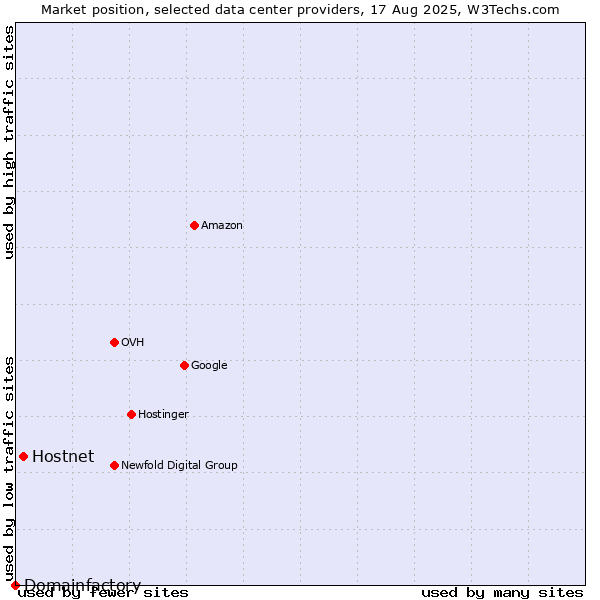 Market position of Hostnet vs. Domainfactory
