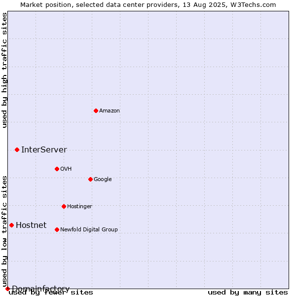 Market position of InterServer vs. Hostnet vs. Domainfactory