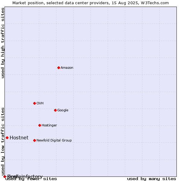 Market position of Hostnet vs. Kcell vs. Domainfactory