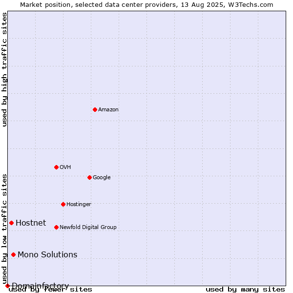 Market position of Mono Solutions vs. Hostnet vs. Domainfactory