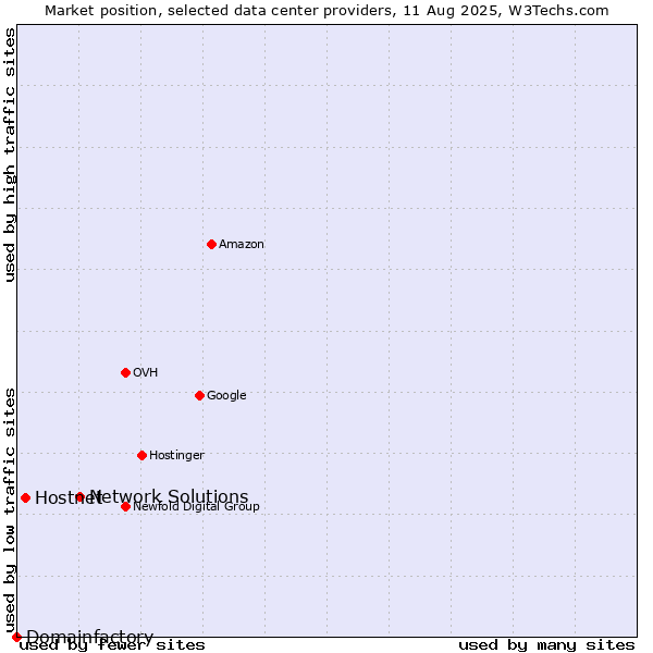 Market position of Network Solutions vs. Hostnet vs. Domainfactory