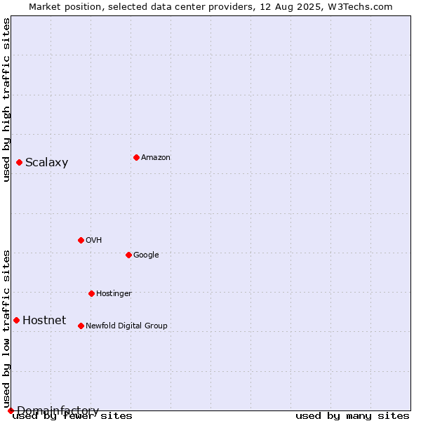 Market position of Scalaxy vs. Hostnet vs. Domainfactory