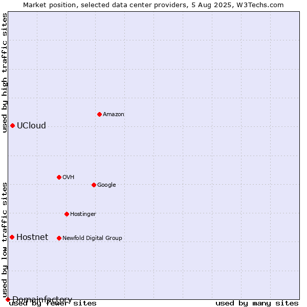 Market position of UCloud vs. Hostnet vs. Domainfactory