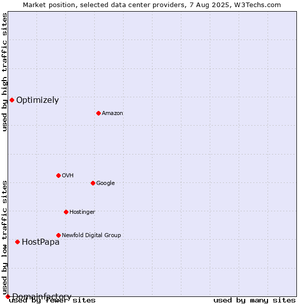 Market position of HostPapa vs. Optimizely vs. Domainfactory