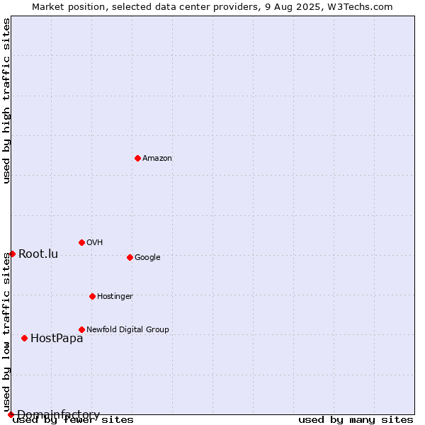 Market position of HostPapa vs. Root.lu vs. Domainfactory