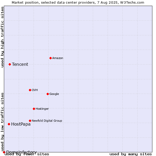 Market position of Tencent vs. HostPapa vs. Domainfactory