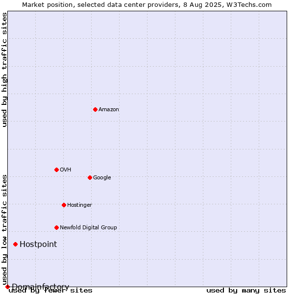 Market position of Hostpoint vs. Domainfactory