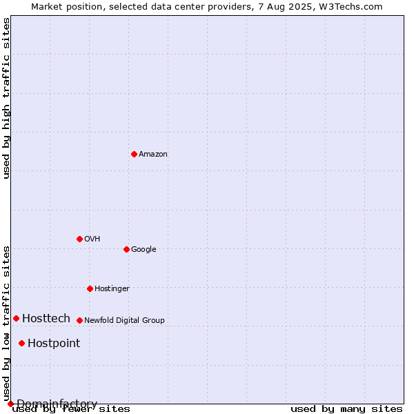 Market position of Hostpoint vs. Hosttech vs. Domainfactory