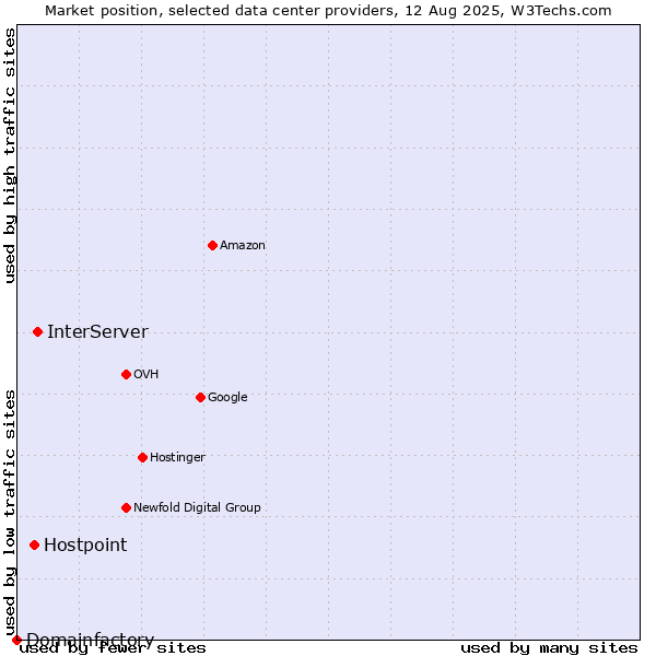 Market position of InterServer vs. Hostpoint vs. Domainfactory