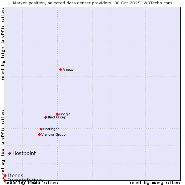 Market position of Hostpoint vs. Itenos vs. Domainfactory