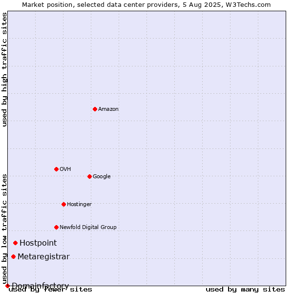 Market position of Hostpoint vs. Metaregistrar vs. Domainfactory