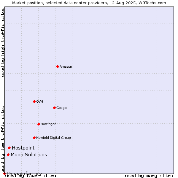 Market position of Hostpoint vs. Mono Solutions vs. Domainfactory