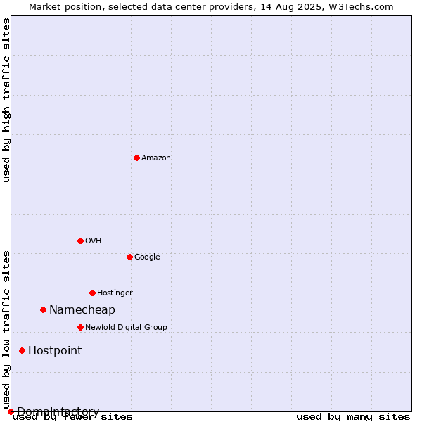Market position of Namecheap vs. Hostpoint vs. Domainfactory