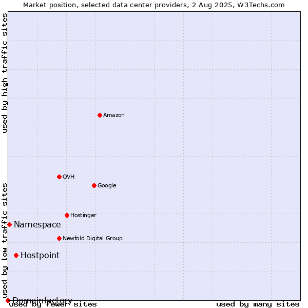 Market position of Hostpoint vs. Namespace vs. Domainfactory