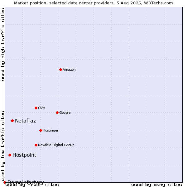 Market position of Netafraz vs. Hostpoint vs. Domainfactory