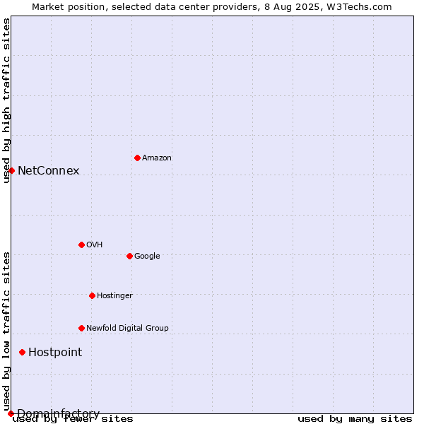 Market position of Hostpoint vs. NetConnex vs. Domainfactory
