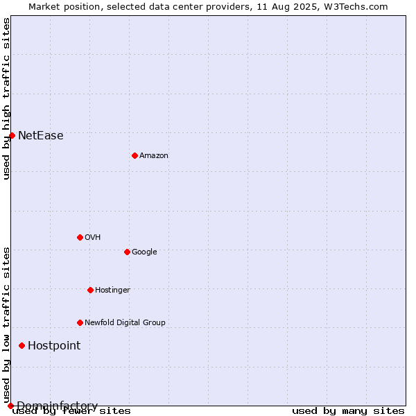 Market position of Hostpoint vs. NetEase vs. Domainfactory