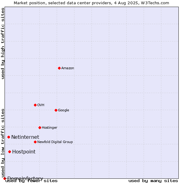 Market position of Hostpoint vs. Netinternet vs. Domainfactory