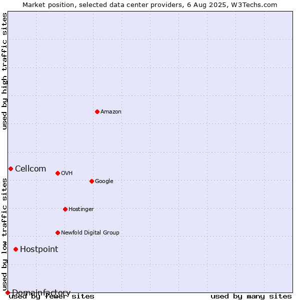 Market position of Hostpoint vs. Cellcom vs. Domainfactory