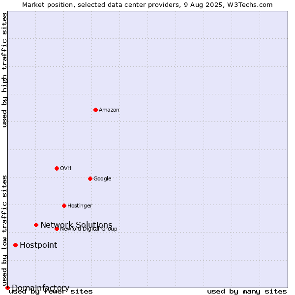 Market position of Network Solutions vs. Hostpoint vs. Domainfactory