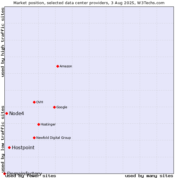 Market position of Hostpoint vs. Node4 vs. Domainfactory