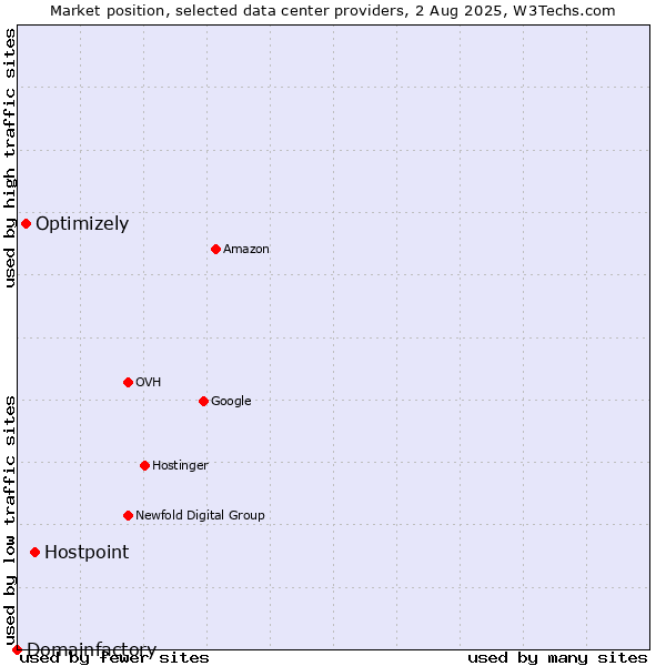 Market position of Hostpoint vs. Optimizely vs. Domainfactory