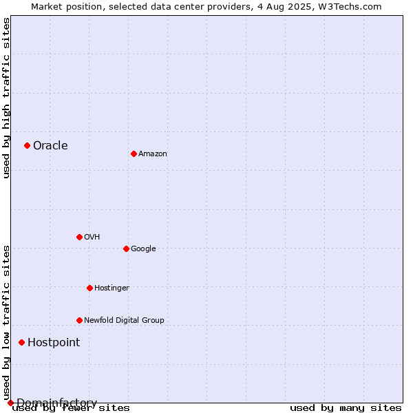 Market position of Oracle vs. Hostpoint vs. Domainfactory