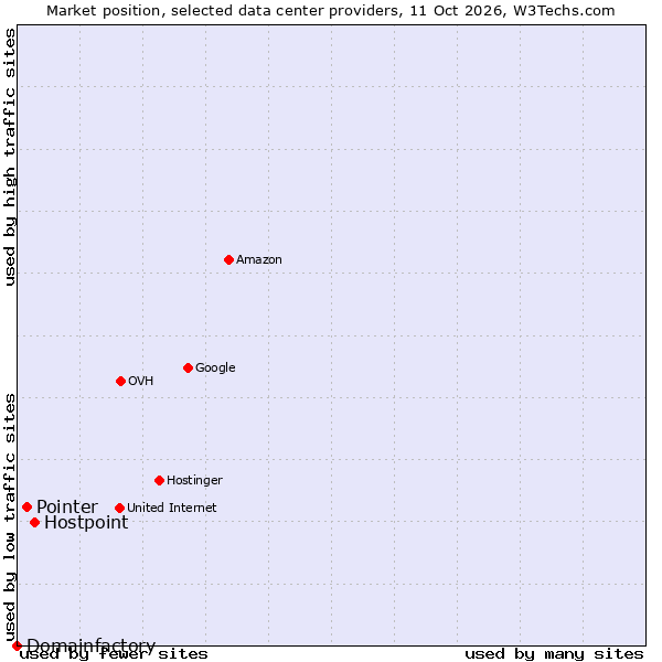 Market position of Hostpoint vs. Pointer vs. Domainfactory