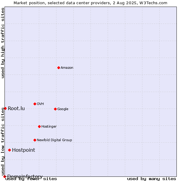 Market position of Hostpoint vs. Root.lu vs. Domainfactory