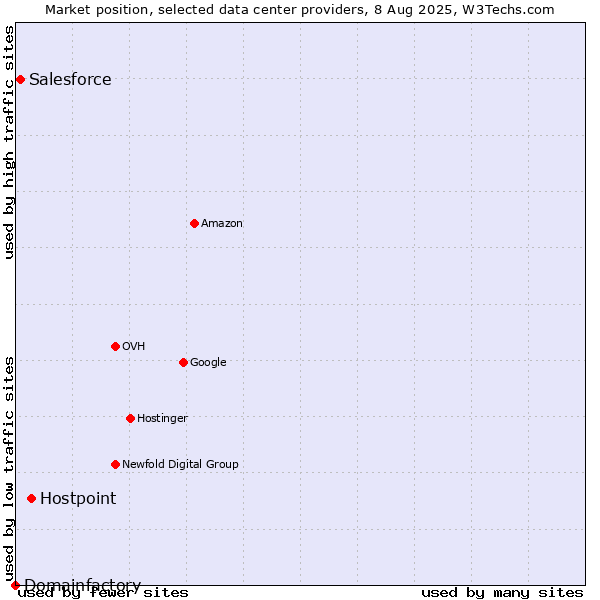 Market position of Hostpoint vs. Salesforce vs. Domainfactory