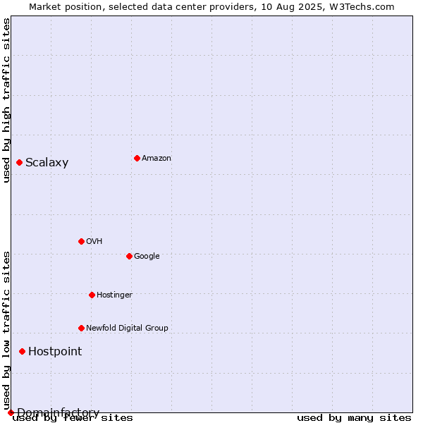 Market position of Hostpoint vs. Scalaxy vs. Domainfactory