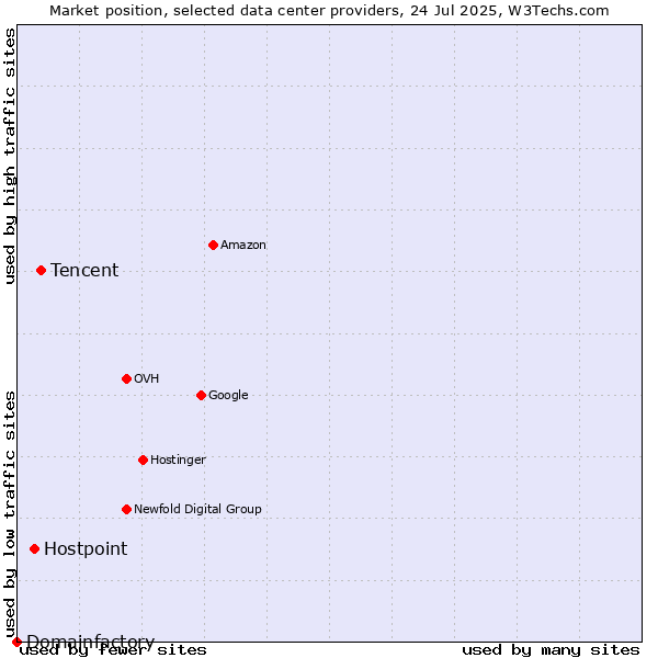 Market position of Tencent vs. Hostpoint vs. Domainfactory