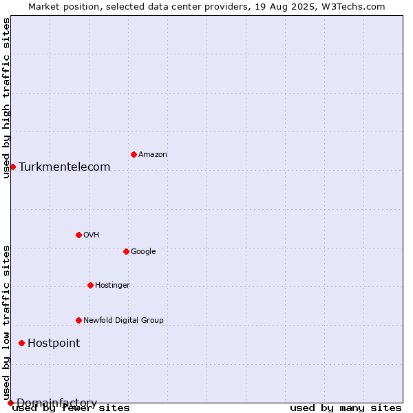 Market position of Hostpoint vs. Turkmentelecom vs. Domainfactory