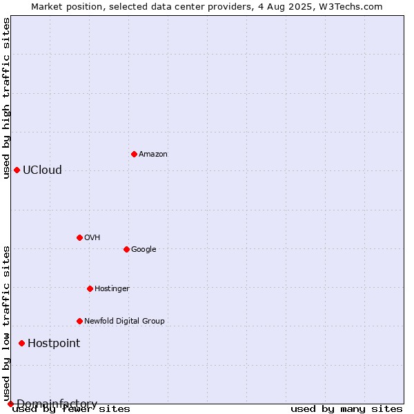 Market position of Hostpoint vs. UCloud vs. Domainfactory