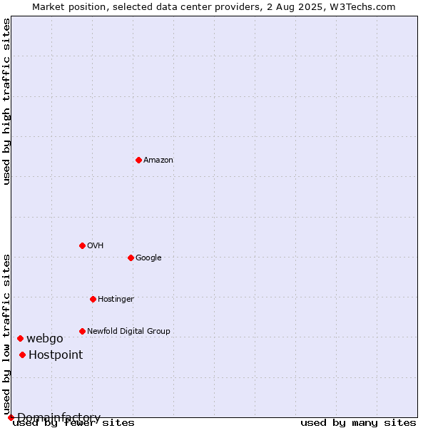 Market position of Hostpoint vs. webgo vs. Domainfactory