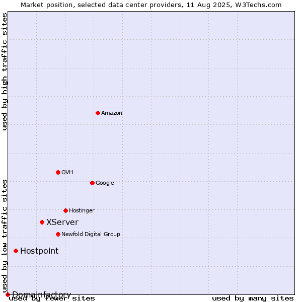 Market position of XServer vs. Hostpoint vs. Domainfactory