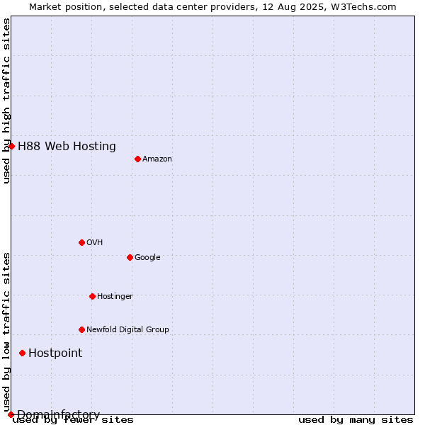 Market position of Hostpoint vs. H88 Web Hosting vs. Domainfactory