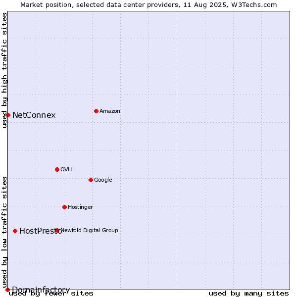 Market position of HostPresto vs. NetConnex vs. Domainfactory