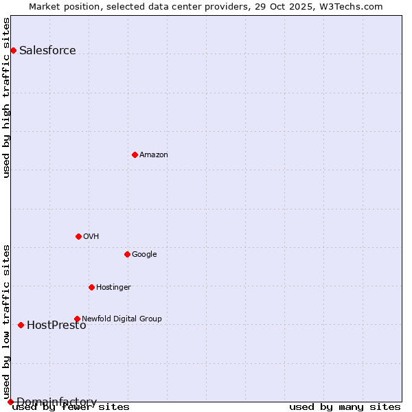 Market position of HostPresto vs. Salesforce vs. Domainfactory