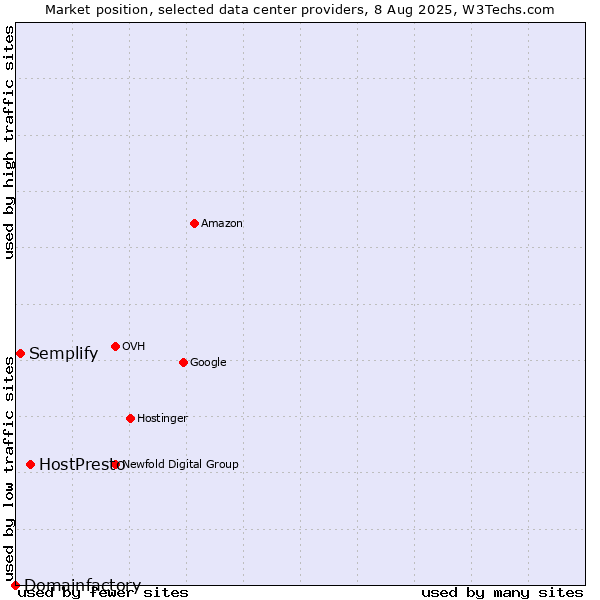 Market position of HostPresto vs. Semplify vs. Domainfactory