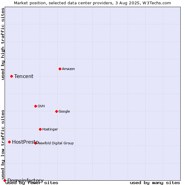 Market position of Tencent vs. HostPresto vs. Domainfactory