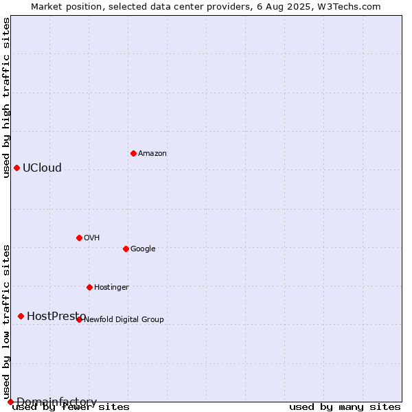 Market position of HostPresto vs. UCloud vs. Domainfactory